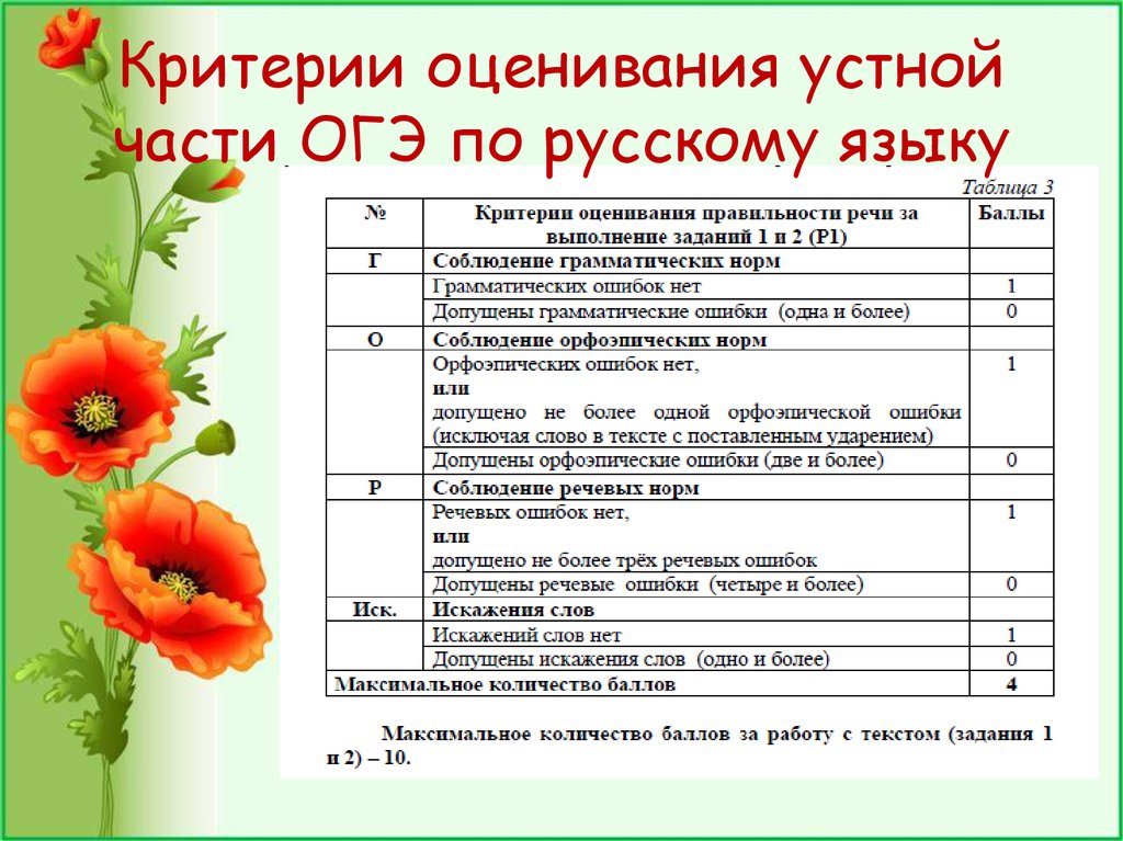 Критерии оценивания огэ 2023. Критерии оценок по русскому языку устный экзамен ОГЭ. Устный экзамен по русскому языку 9 класс критерии оценивания. Критерии оценивания устной части русского языка. Критерии оценивания по устному русскому языку.