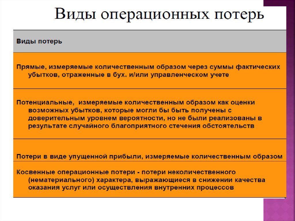 Положение потери. Виды операционных потерь. Виды операционного риска. Виды операционных рисков в банке. Прямые потери операционного риска.