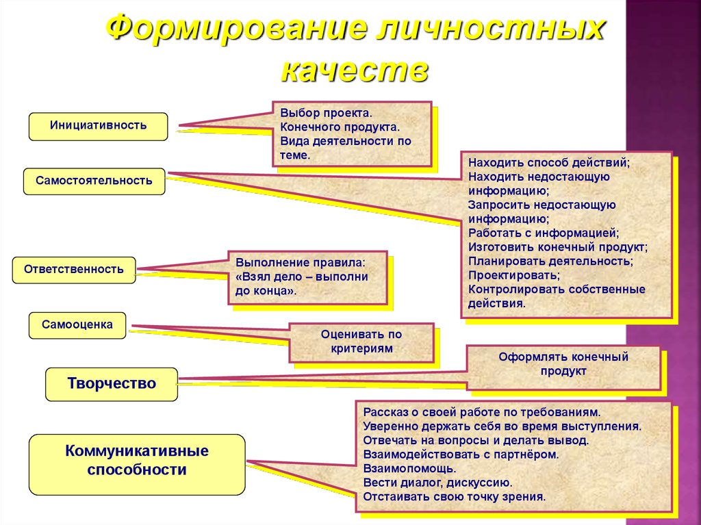 Методы развития самостоятельности презентация