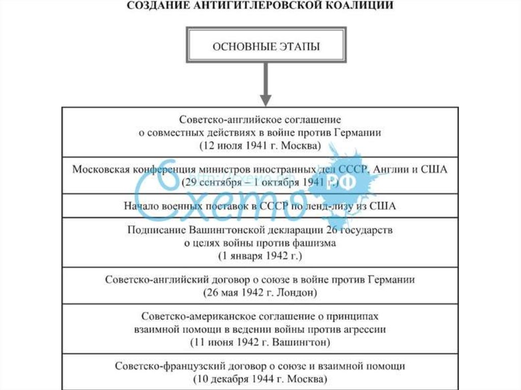 Антигитлеровская коалиция и кампания 1942 г на восточном фронте 11 класс презентация