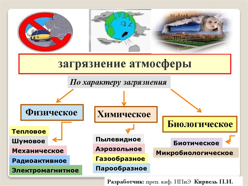 Виды атмосферного воздуха. Фиическиезагрязнения атмосферы. Физическое загрязнение атмосферы. Загрязнение физическое химическое биологическое. Классификация загрязнений атмосферы.