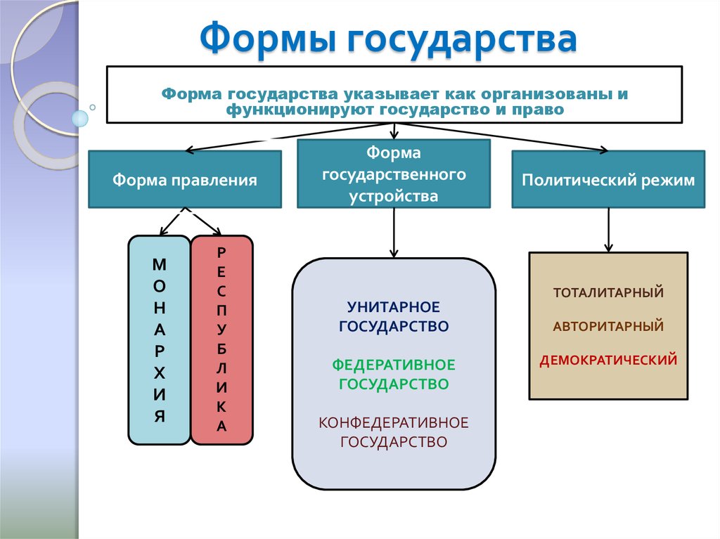 Понятие смешанной формы государства