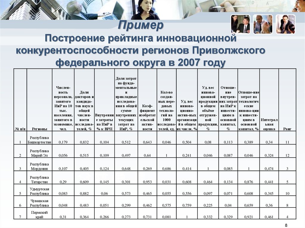 Оценка конкурентоспособности инновационного проекта