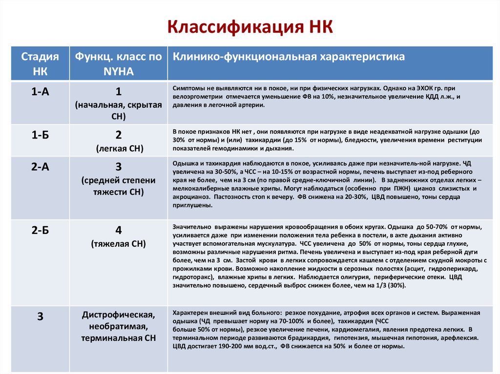 Классификация недостаточности. Хроническая сердечная недостаточность классификация NYHA. Классификация NYHA сердечной недостаточности. Недостаточность кровообращения 2 степени функциональный класс. Недостаточность кровообращения 2 функциональный класс NYHA.