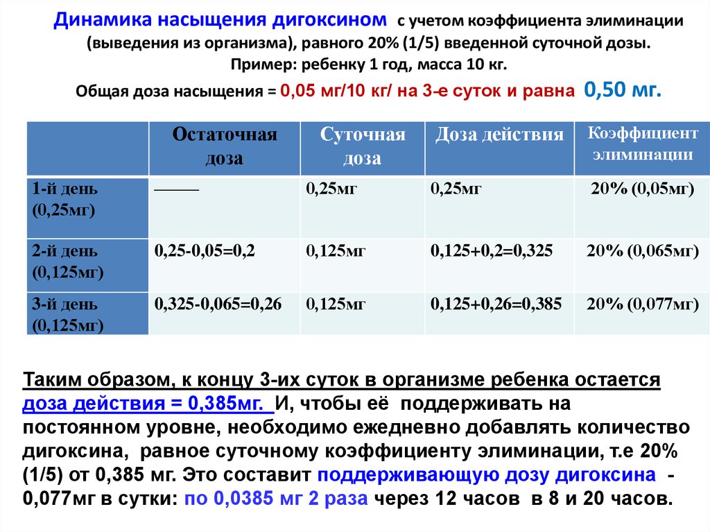 Схема приема дигоксина