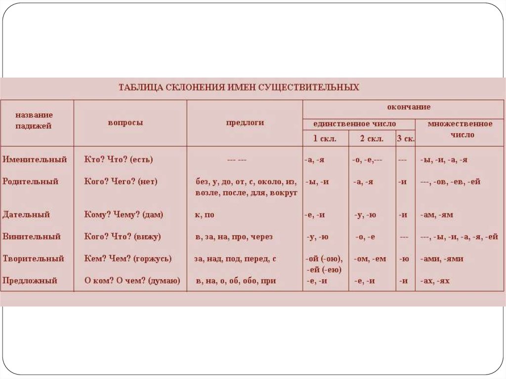 Схема склонение по падежам