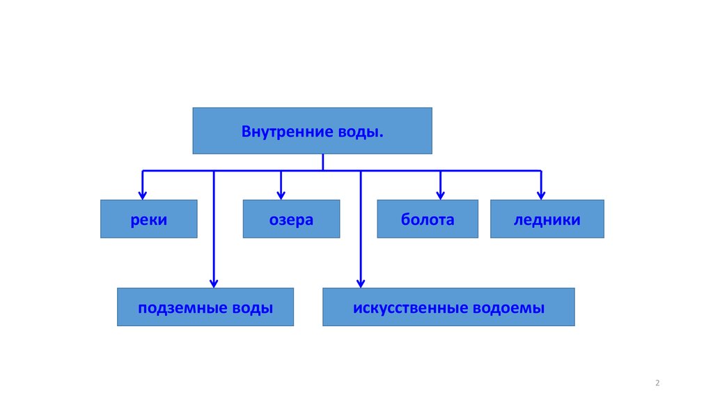 Внутренние воды включают в себя. Классификация внутренних вод. Внутренние воды схема. Схема внутренние воды России. Подземные внутренние воды.