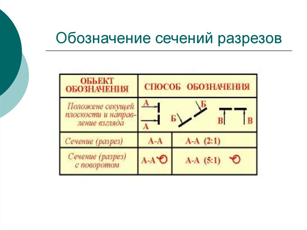 Виды обозначений сечений на чертеже