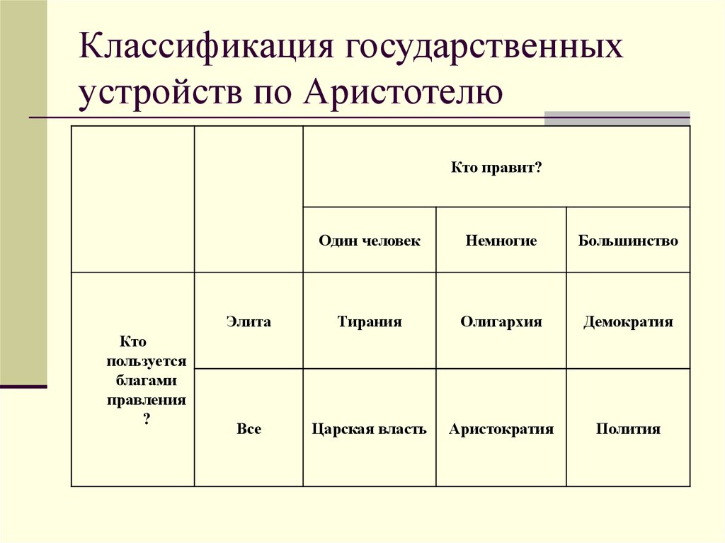 Типы гос устройства. Формы гос устройства по Аристотелю. Устройство государства по Аристотелю. Правильные формы государственного устройства по Аристотелю. Классификация форм правления по Аристотелю.