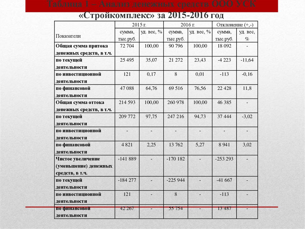 Анализ деятельности. Основные показатели деятельности ООО «Стройкомплекс» в 2020– 2021 гг..