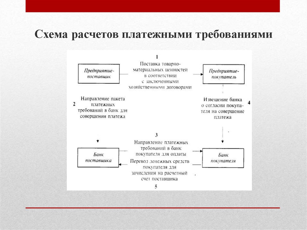 Схема документооборота при расчетах за товары и услуги платежными требованиями