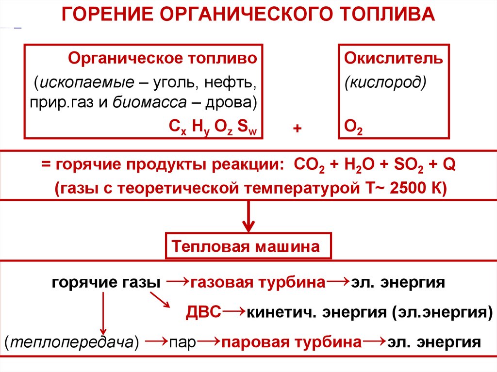 Органические топлива горючие