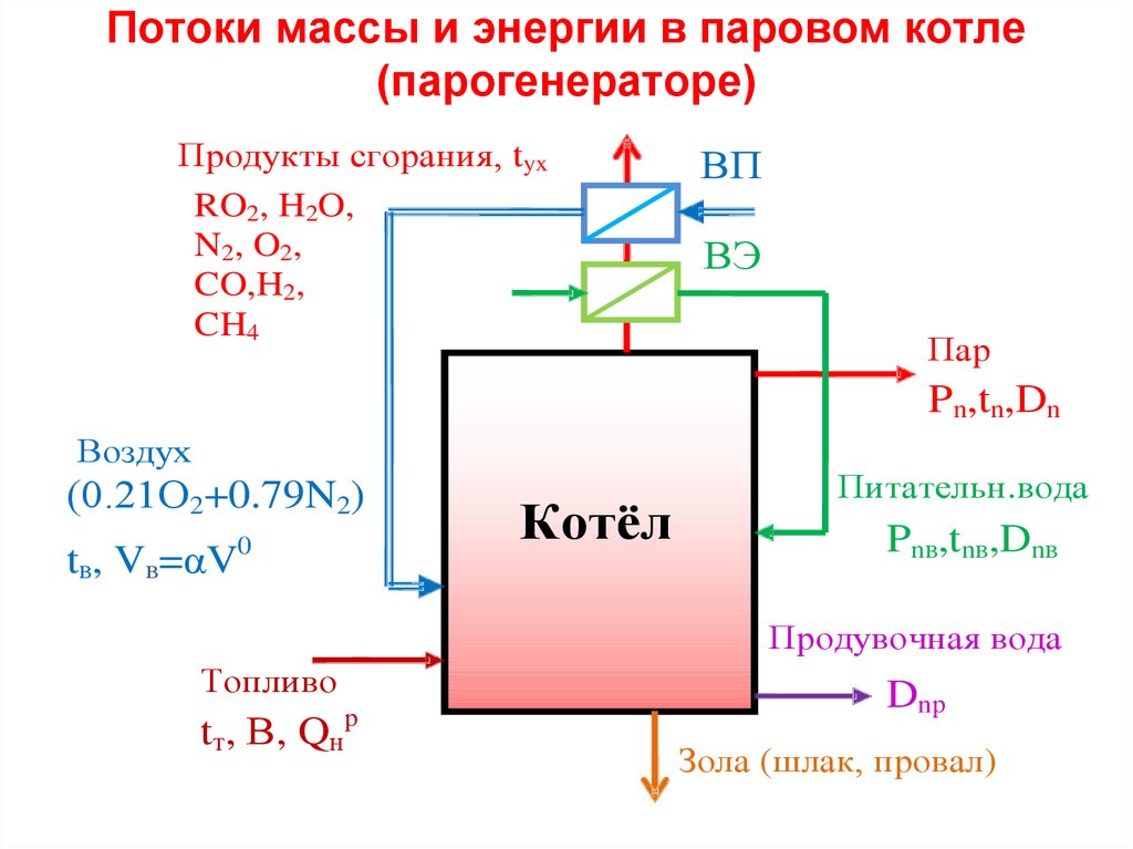Потоки массы и энергии в паровом котле (парогенераторе)