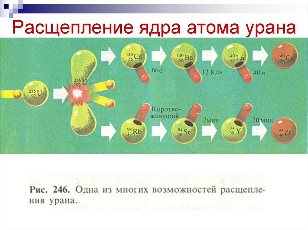 Определить распад атома. Расщепление атома. Расщепление атомного ядра. Расщепление ядра урана. Расщепление атома урана.