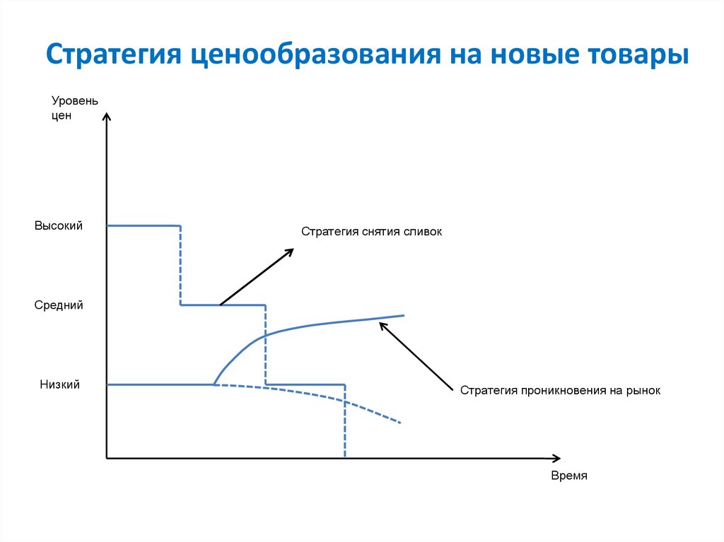 Новая ценовая политика