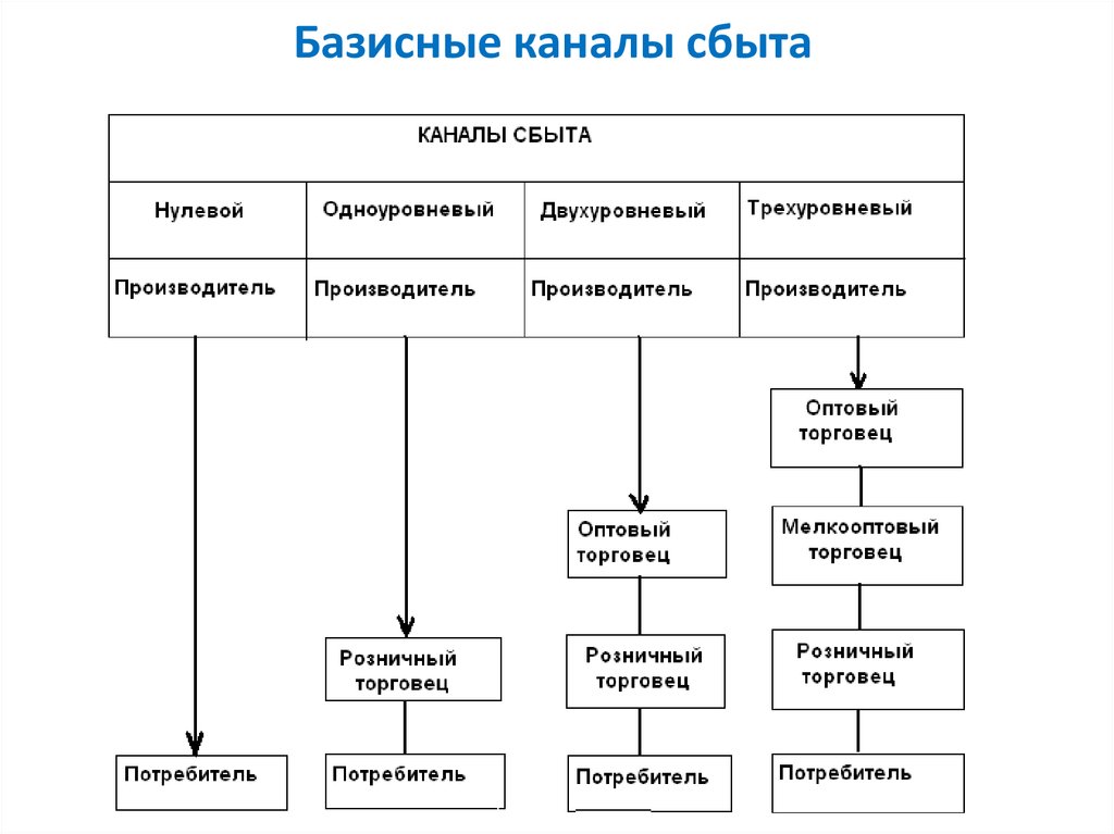 Схема сбыта продукции