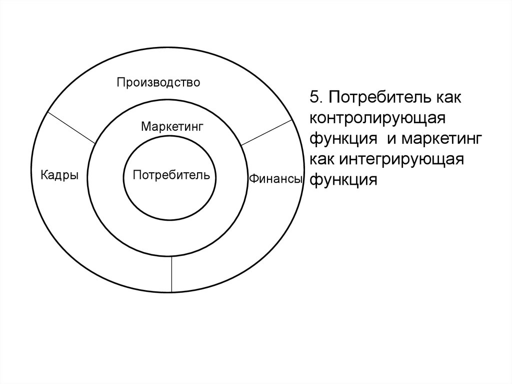 Производство и потребитель. Покупатель в маркетинге. Потребитель в маркетинге. Роль маркетинга для потребителя. Финансы производство кадры маркетинг.