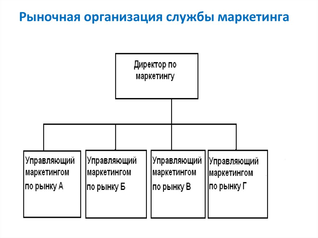 Учреждение служба организация. Рыночная организационная структура схема. Рыночная организационная структура маркетинга. Рыночная организационная структура управления маркетингом. Рыночная оргструктура схема.