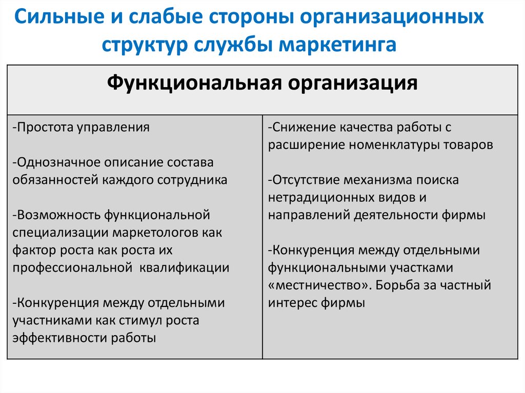Сильные и слабые стороны организационных структур службы маркетинга