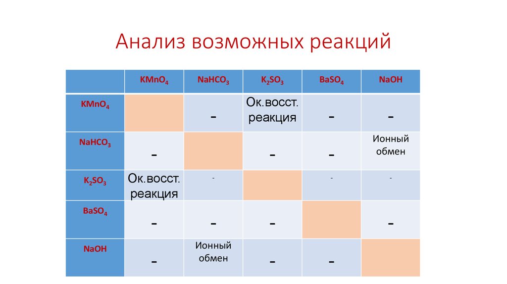 Из предложенных реакций возможны реакции