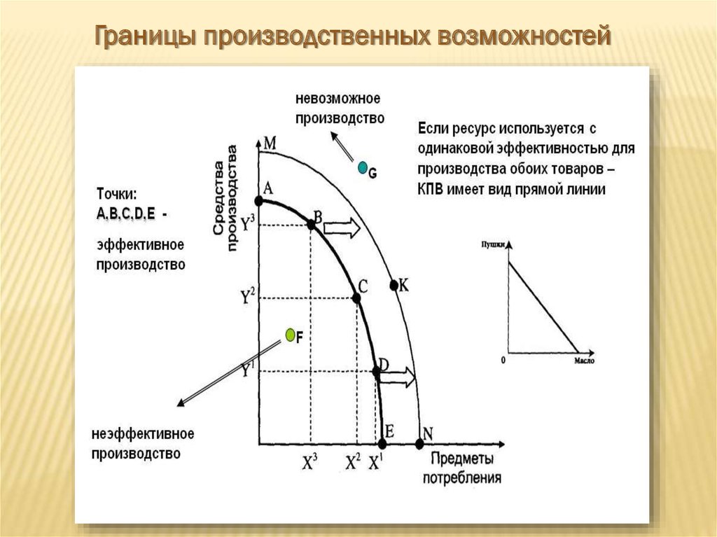 Производственных возможностей показывает. Граница производственных возможностей. Модель границы производственных возможностей. Граница производственных возможностей график. Модели границы производственных возможностей общества.