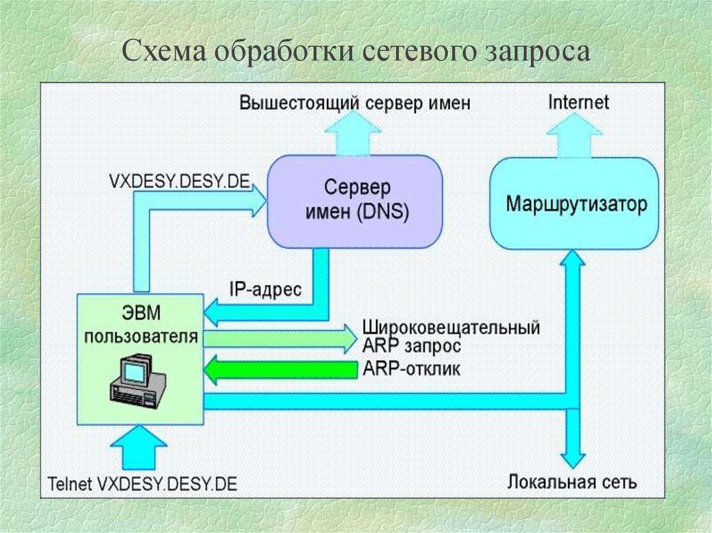 Запрос обработан. Схема обработки запросов пользователя. Схема обработки запроса DNS. Схема обработки входящих запросов. Схема обработки запроса сервером.