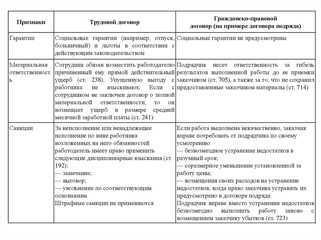 Отличия гражданских отношений от трудовых