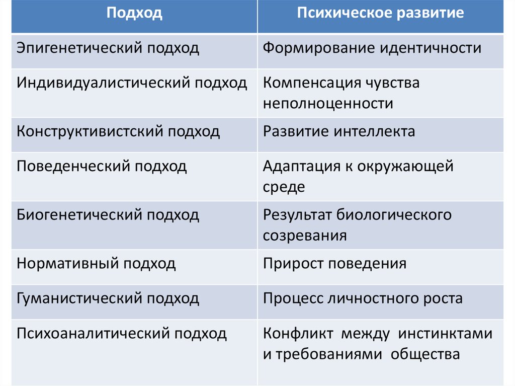 Подходы развития психики