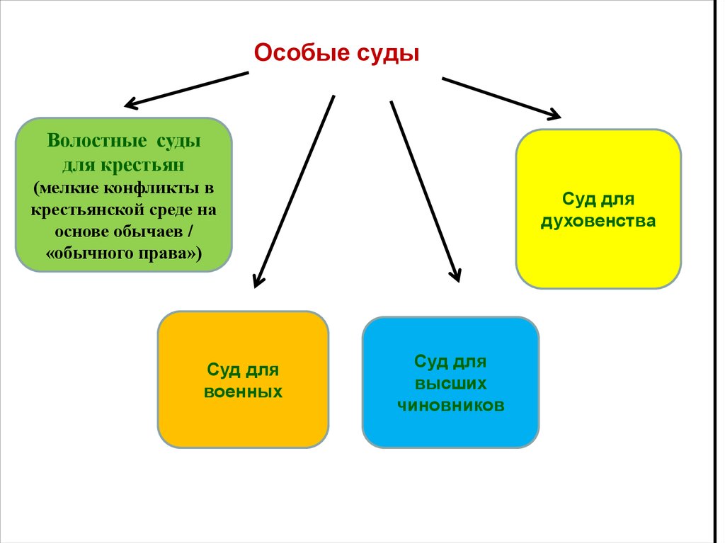 Особые суды. Особый суд для военных. Особый суд для духовенства называется. Суд о крестьянах.