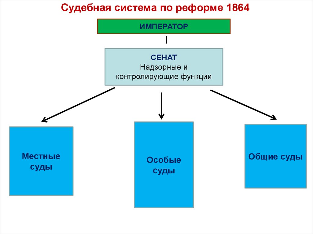 После реформы 1864. Судебная система Российской империи после 1864 схема. Судебная реформа 1864 схема. Судебная реформа 1864 структура. Судебная система по судебной реформе 1864.