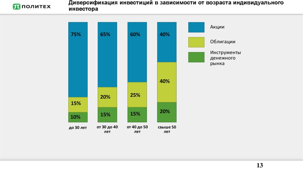 Риск и доходность на финансовом рынке. Диверсификация в инвестировании. Результат инвестирования в зависимости от возраста. Портфели инвесторов в зависимости от возраста. Доходность от инвестиций в зависимости от диверсификацией.