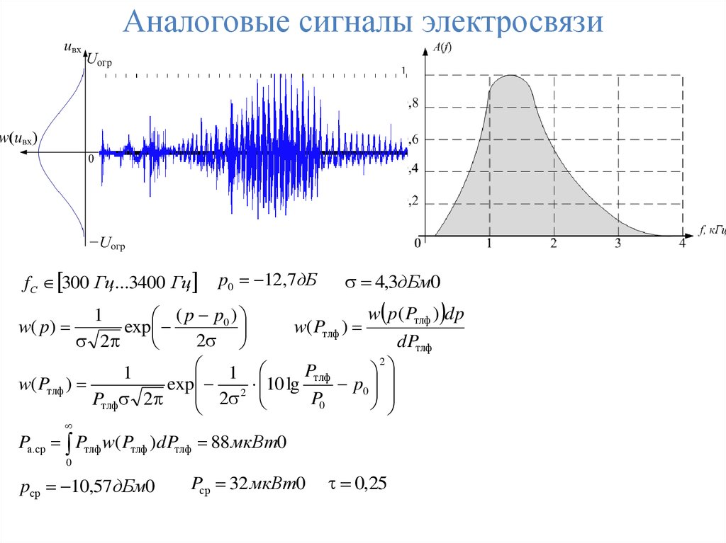 Параметры сигнала