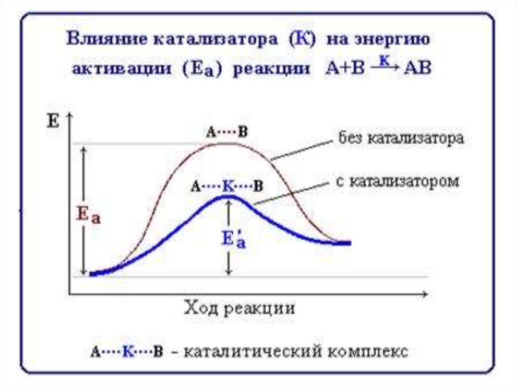 Скорость активации реакции. Энергия активации реакции катализатора. Энергетическая диаграмма реакции с катализатором. Энергия активации химической реакции график. Влияние катализатора на скорость химической реакции.