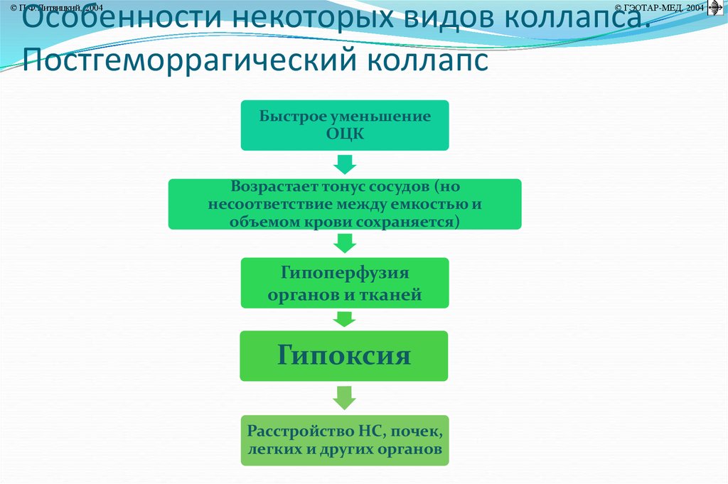 Коллапс патофизиология презентация