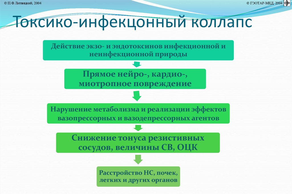 Коллапс патофизиология презентация