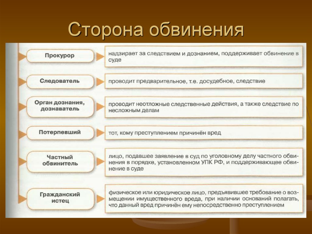 Презентация субъекты уголовного процесса