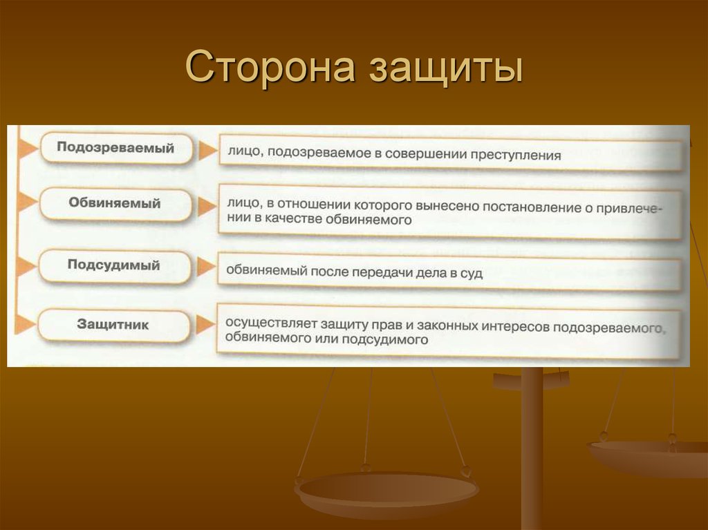 Подозреваемый это. Сторона защиты в уголовном процессе. Сторона уголовного судопроизводства обвинение и защита. Стороны защиты и обвинения в уголовном процессе. Участники уголовного судопроизводства со стороны защиты понятие.