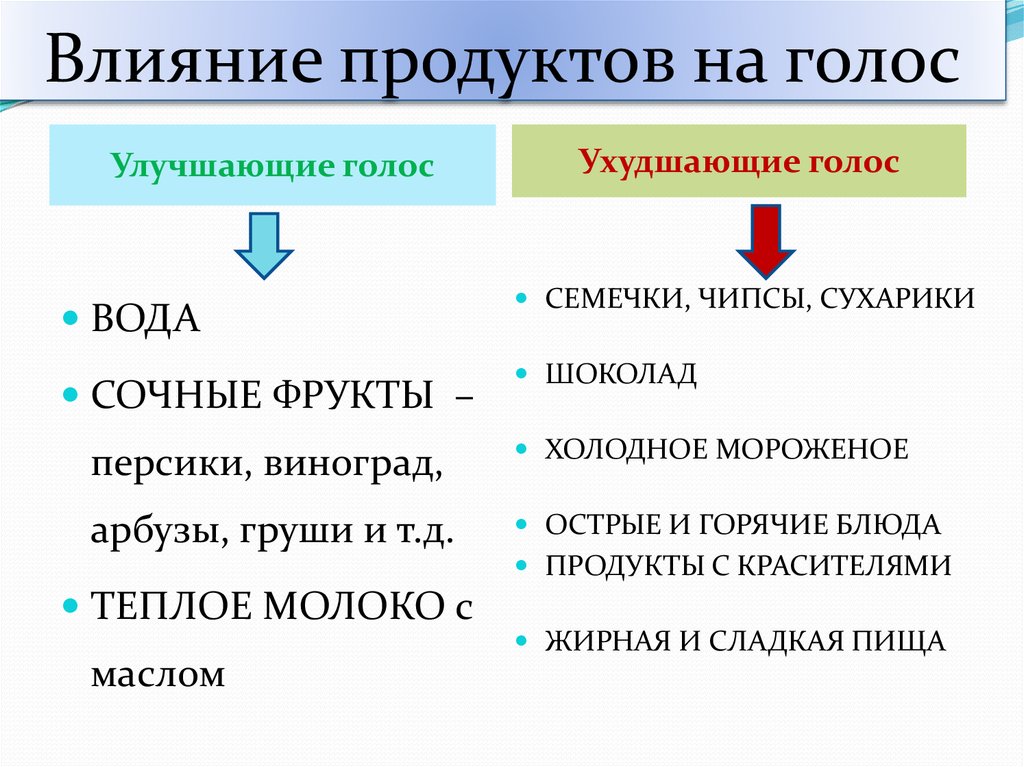 Можно ли голоса. Продукты для голоса. Продукты для голоса пения. Что полезно для голоса продукты. Какие продукты улучшают голос.