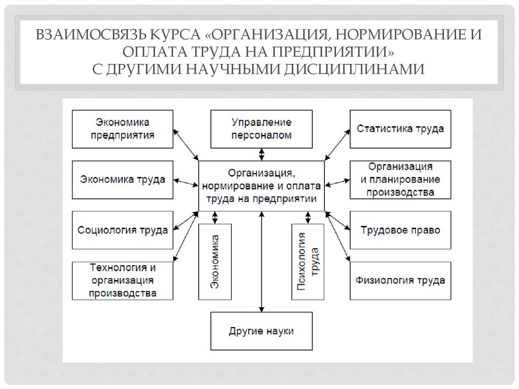 Основы организации труда и управления