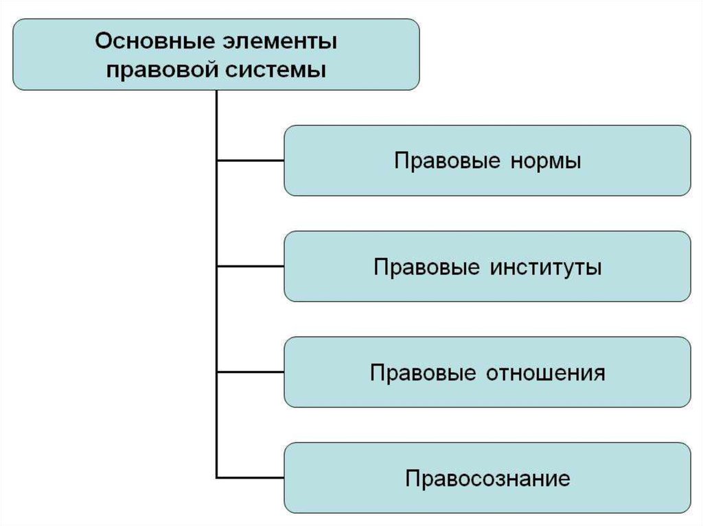 Правовая система общества. Компоненты правовой системы. Основные элементы правовой системы. Элементы правовой системы России. Структурные элементы правовой системы общества схема.