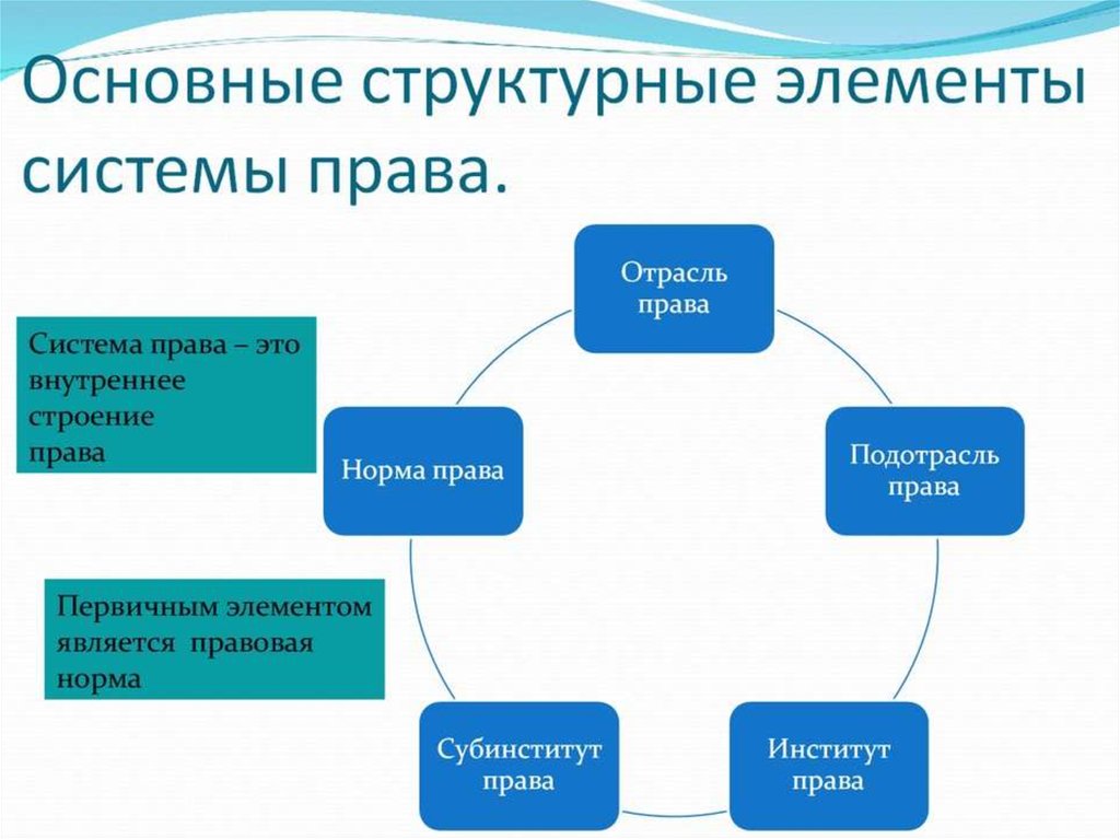 Что является основным. Из каких элементов состоит система права. Элементы системы права схема. Структурные элементы системы права. Структурные элементы системы права схема.