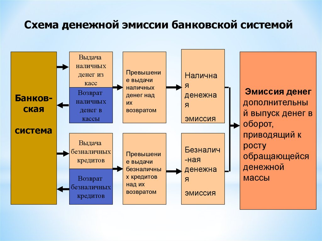 Дополнительных денежных средств. Схема налично-денежной эмиссии. Схема эмиссии денежных средств в РФ. Порядок эмиссии наличных и безналичных денег. Эмиссия наличных схема.