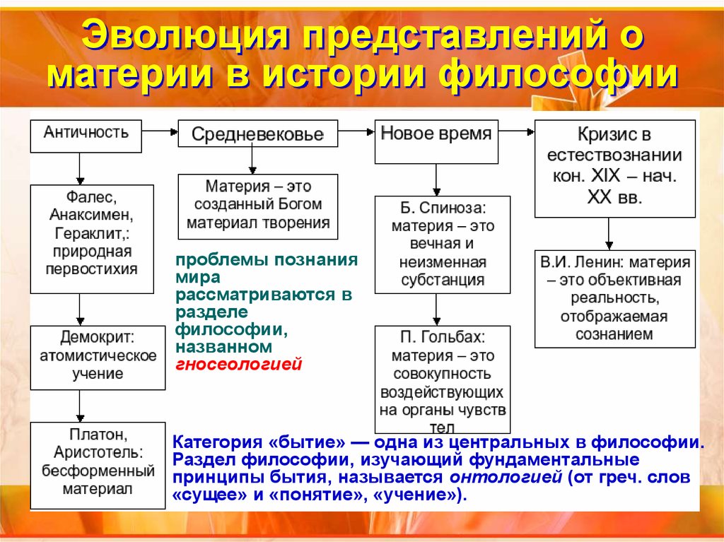 Материя как философская категория презентация