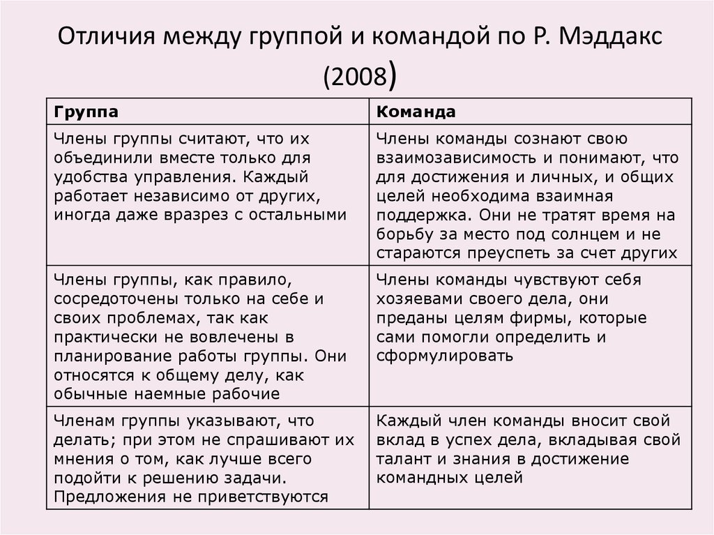 Разницу между группами. Команда и коллектив различия. Отличие команды от группы. Различия между группой и командой. Сходства между группой и командой.