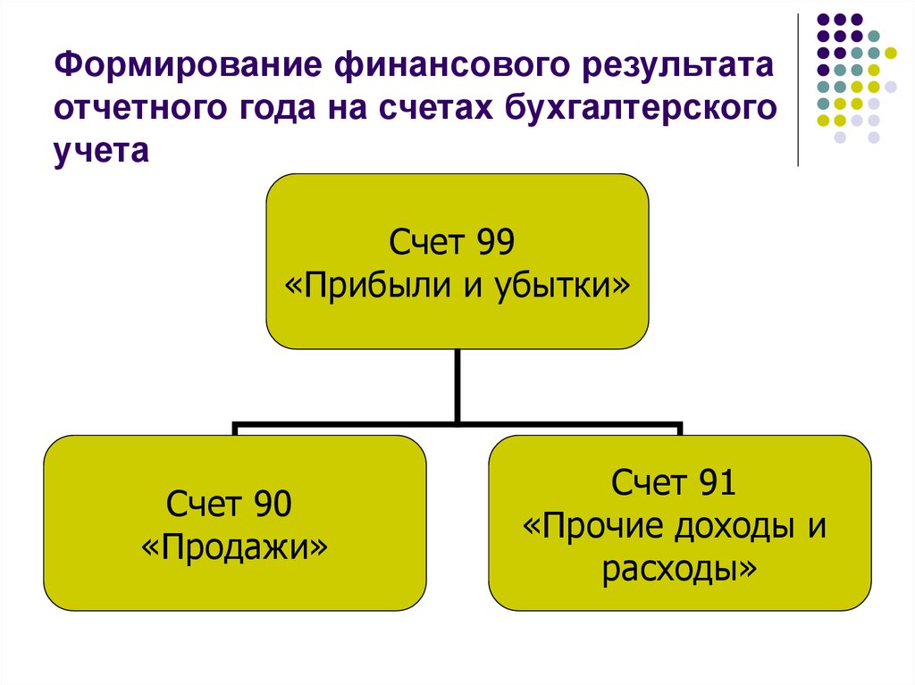 Схема финансовых результатов