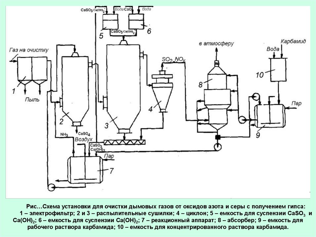 Схема очистки дымовых газов