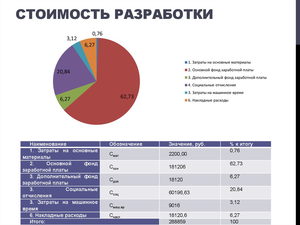 Сколько стоит разработка проекта