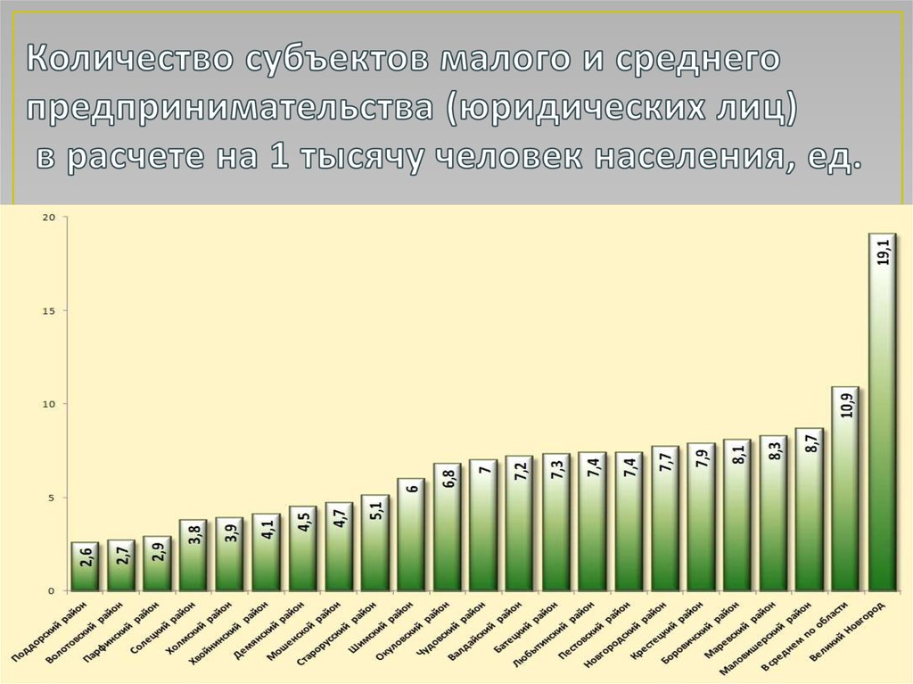 Объем субъекта. Число субъектов МСП (юридических лиц) на 100 человек населения. Количество СМСП. Субъекты число. Количество субъектов МБ на 1000 человек.