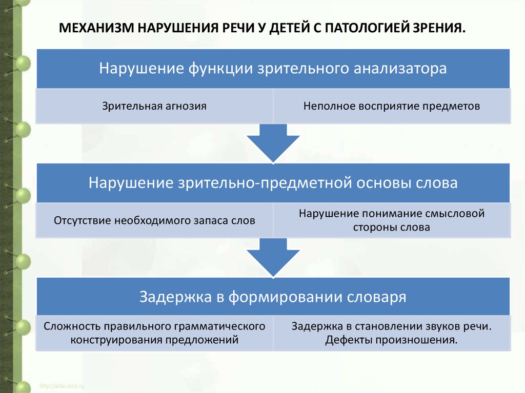 Механизмы восприятия речи презентация