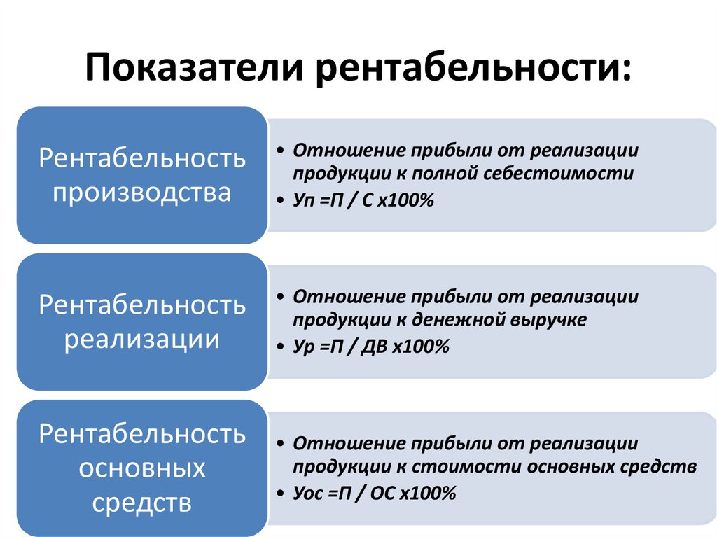 Показатели рентабельности предприятия. Показатели рентабельности. Показаьклирентабельности. Основные коэффициенты рентабельности. Рентабельность показатели рентабельности.